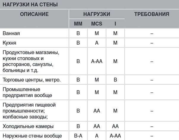 Область применения плитки и соответствующие нагрузки