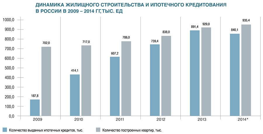 Рынок строительства. Динамика жилищного строительства в России. Динамика рынка строительных материалов. Динамика продаж строительных материалов. Динамика строительс тав.