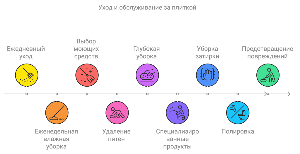 От ежедневной уборки до защиты от повреждений: Полное руководство по уходу за плиткой