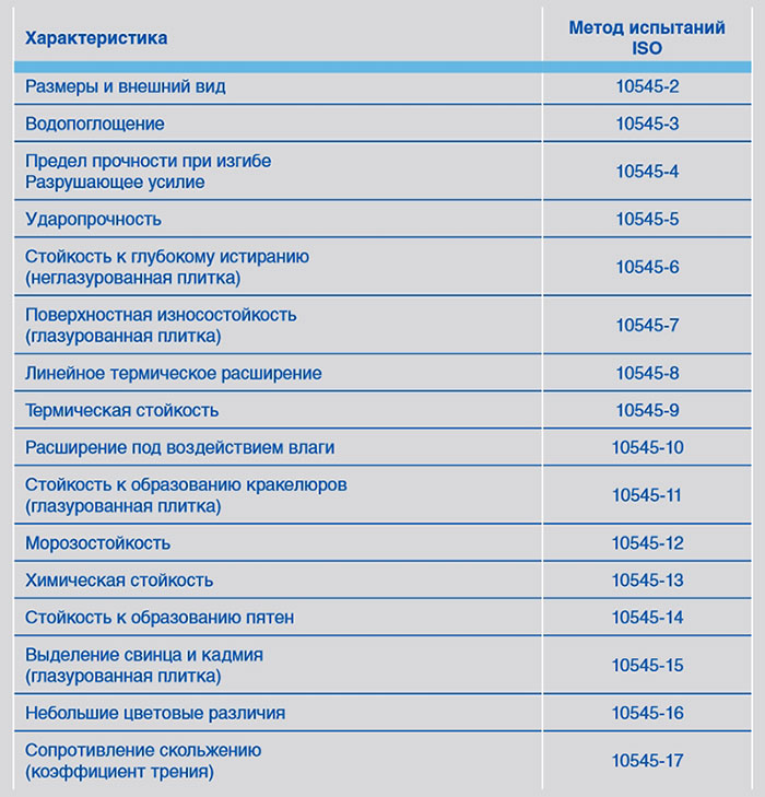 Характеристики ISO