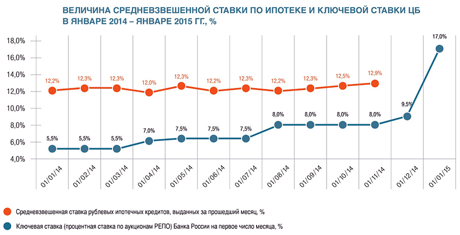 Процент на вторичку. Ставки по ипотеке в 2014 году. Ставка по ипотеке в 2010 году. Средняя ставка по ипотеке в 2014 году. Ключевая ставка по ипотеке по годам.