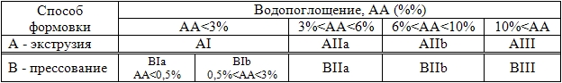 Таблица классов способов формовки керамической плитки